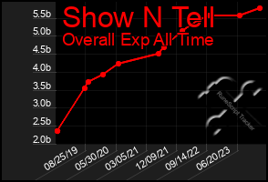 Total Graph of Show N Tell