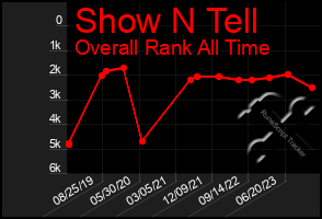 Total Graph of Show N Tell