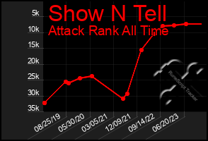 Total Graph of Show N Tell