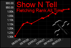 Total Graph of Show N Tell