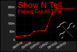 Total Graph of Show N Tell