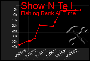 Total Graph of Show N Tell