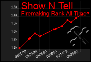 Total Graph of Show N Tell