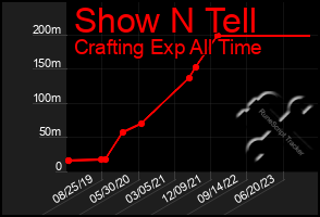 Total Graph of Show N Tell