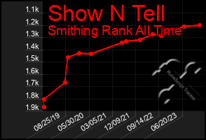 Total Graph of Show N Tell