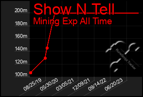 Total Graph of Show N Tell