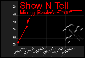 Total Graph of Show N Tell