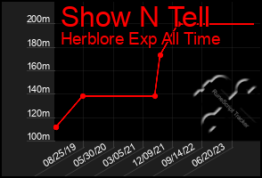 Total Graph of Show N Tell