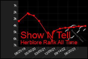 Total Graph of Show N Tell