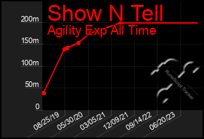 Total Graph of Show N Tell