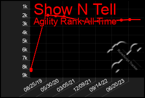 Total Graph of Show N Tell