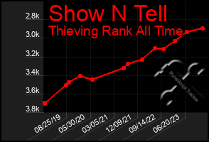 Total Graph of Show N Tell