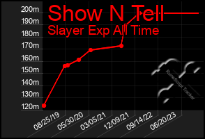 Total Graph of Show N Tell