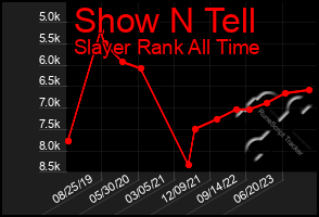 Total Graph of Show N Tell