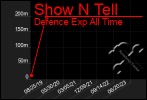 Total Graph of Show N Tell