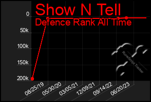 Total Graph of Show N Tell