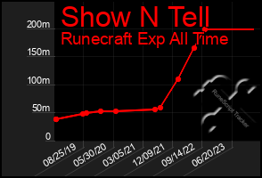 Total Graph of Show N Tell