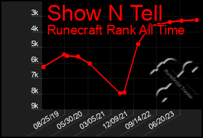 Total Graph of Show N Tell