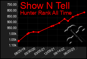 Total Graph of Show N Tell