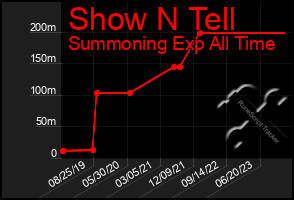 Total Graph of Show N Tell