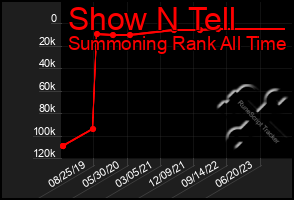 Total Graph of Show N Tell