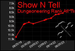 Total Graph of Show N Tell