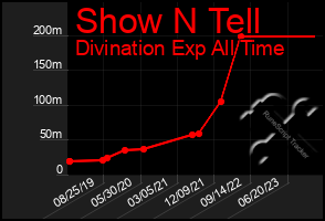 Total Graph of Show N Tell