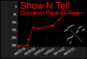 Total Graph of Show N Tell