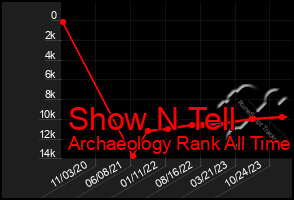 Total Graph of Show N Tell