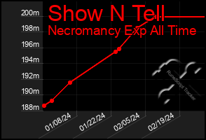 Total Graph of Show N Tell