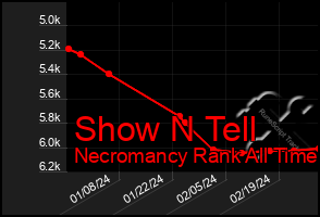 Total Graph of Show N Tell