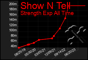 Total Graph of Show N Tell