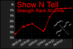 Total Graph of Show N Tell