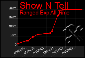 Total Graph of Show N Tell