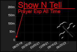 Total Graph of Show N Tell