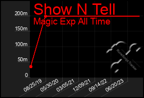 Total Graph of Show N Tell