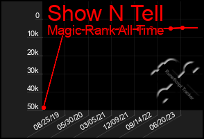 Total Graph of Show N Tell