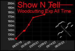 Total Graph of Show N Tell