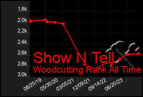 Total Graph of Show N Tell