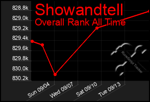 Total Graph of Showandtell