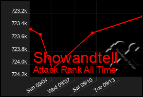 Total Graph of Showandtell