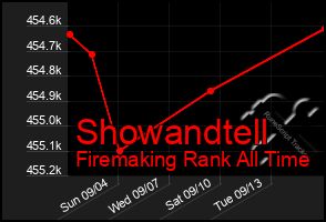 Total Graph of Showandtell