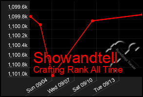 Total Graph of Showandtell