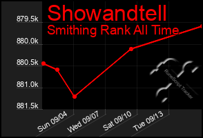 Total Graph of Showandtell