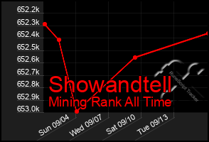 Total Graph of Showandtell