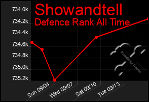 Total Graph of Showandtell