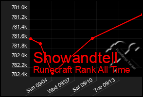 Total Graph of Showandtell