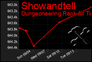 Total Graph of Showandtell