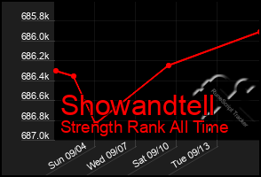 Total Graph of Showandtell