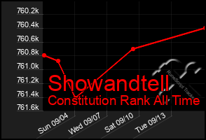 Total Graph of Showandtell